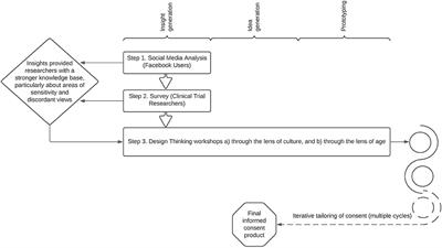 Improving Informed Consent for Novel Vaccine Research in a Pediatric Hospital Setting Using a Blended Research-Design Approach